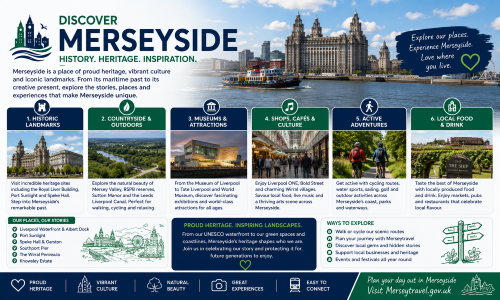 “Discover Merseyside” with the subtitle “History. Heritage. Inspiration.” The header shows Liverpool’s waterfront, including the Royal Liver Building and a Mersey ferry on the River Mersey. Introductory text describes Merseyside as a place of proud heritage, vibrant culture and iconic landmarks, with stories, places and experiences shaped by its maritime past and creative present. The infographic is divided into six themed sections: Historic Landmarks, Countryside and Outdoors, Museums and Attractions, Shops, Cafés and Culture, Active Adventures, and Local Food and Drink. Featured places and experiences include the Royal Liver Building, Port Sunlight, Speke Hall, the Mersey Valley, RSPB reserves, Sutton Manor, the Leeds Liverpool Canal, the Museum of Liverpool, Tate Liverpool, World Museum, Liverpool ONE, Bold Street, Wirral villages, cycling routes, watersports, sailing, golf, coastal parks, local markets, pubs and restaurants. A lower panel titled “Our Places, Our Stories” lists Liverpool Waterfront and Albert Dock, Port Sunlight, Speke Hall and Garston, Southport Pier, the Wirral Peninsula and Knowsley Estate. Another panel highlights Merseyside’s proud heritage and inspiring landscapes, while a “Ways to Explore” section encourages walking or cycling, planning journeys with Merseytravel, discovering local gems, supporting local businesses and attending events and festivals. The footer uses icons to summarise the region as proud heritage, vibrant culture, natural beauty, great experiences and easy to connect. Why Move to Merseyside