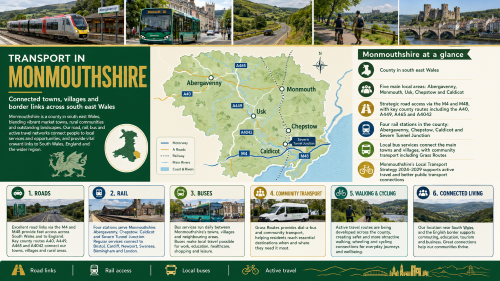 A Monmouthshire transport infographic titled “Transport in Monmouthshire”, showing Abergavenny, Monmouth, Usk, Chepstow, Caldicot and Severn Tunnel Junction on a county map, with road, rail, bus, community transport, walking and cycling connections across south east Wales. Why Move to Monmouthshire