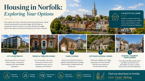 Housing in Norfolk graphic showing Norwich city apartments, period terraces, family homes, rural cottages, coastal homes, market towns, schools, parks, countryside and local communities. Why Move to Norfolk