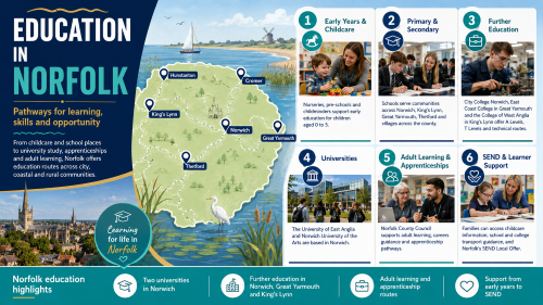 Infographic titled “Education in Norfolk” showing a Norfolk-focused education pathway guide. It features a map of Norfolk with markers for Norwich, King’s Lynn, Great Yarmouth, Thetford, Cromer and Hunstanton, alongside sections on early years and childcare, primary and secondary schools, further education, universities, adult learning, apprenticeships and SEND support. The design includes images of children, students and adult learners, with references to UEA, Norwich University of the Arts, City College Norwich, East Coast College and the College of West Anglia. Why Move to Norfolk