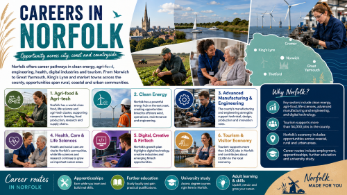 Infographic titled “Careers in Norfolk” showing career opportunities across city, coastal and rural communities. It features Norfolk imagery including Norwich, the Broads, farmland, offshore wind turbines, healthcare, engineering and a map marking Norwich, King’s Lynn, Great Yarmouth, Thetford and Cromer. The infographic highlights key sectors including agri-food and agri-tech, clean energy, advanced manufacturing and engineering, health, care and life sciences, digital, creative and fintech, and tourism. A side panel explains that Norfolk offers opportunities across coastal, rural and urban areas, with career routes through employment, apprenticeships, further education, university study and adult learning. Why Move to Norfolk
