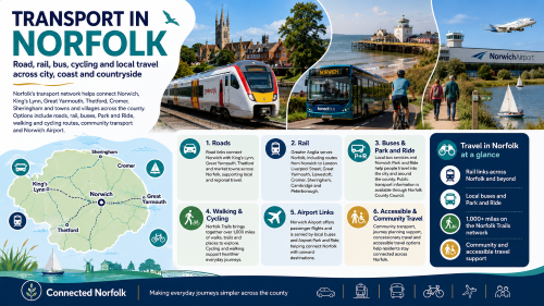 Infographic titled “Transport in Norfolk” showing road, rail, bus, cycling, walking, community travel and airport links across the county. It features Norfolk imagery including Norwich, a Greater Anglia train, a Norfolk bus, coastal scenery, walkers, cyclists, Norwich Airport and a map marking Norwich, King’s Lynn, Great Yarmouth, Thetford, Cromer and Sheringham. The infographic highlights roads, rail routes, buses and Park and Ride, Norfolk Trails, Norwich Airport links, and accessible and community travel support, with a footer promoting connected travel across Norfolk. Why Move to Norfolk