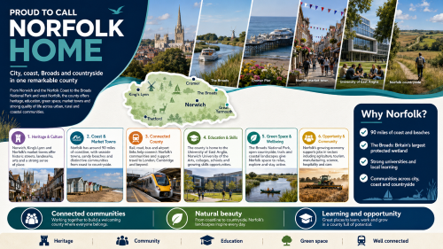 Infographic titled “Proud to Call Norfolk Home” promoting Norfolk as a place to live, learn and work. It features Norwich, the Broads, Cromer Pier, Norfolk market towns, the University of East Anglia, countryside views and a map marking Norwich, King’s Lynn, Great Yarmouth, Cromer, Thetford and the Broads. The infographic highlights heritage and culture, coast and market towns, transport connections, education and skills, green space and wellbeing, and opportunity and community, with a side panel noting Norfolk’s coast, the Broads, local learning and communities across city, coast and countryside. Why Move to Norfolk