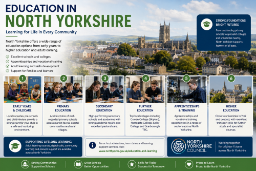 Infographic titled “Education in North Yorkshire” showing learning opportunities across the county. It highlights early years and childcare, primary education, secondary education, further education, apprenticeships and training, and higher education. The design features North Yorkshire scenery, historic architecture, schoolchildren, students, college workshops and references to Craven College, Harrogate College, Selby College and Scarborough TEC. It also promotes lifelong learning, adult learning, digital skills, supportive schools and education services through North Yorkshire Council. Why Move to North Yorkshire