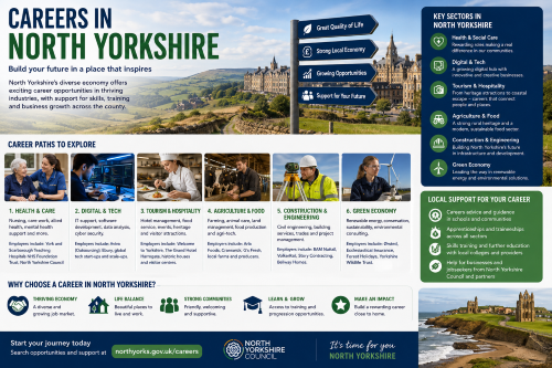 Infographic titled “Careers in North Yorkshire” showing career opportunities across the county. It highlights key sectors including health and social care, digital and tech, tourism and hospitality, agriculture and food, construction and engineering, and the green economy. The design features North Yorkshire landscapes, Harrogate-style architecture, Whitby Abbey, care work, digital roles, hospitality, farming, surveying and renewable energy. It also promotes apprenticeships, training, further education, careers advice, business support and local career progression through North Yorkshire Council. Why Move to North Yorkshire