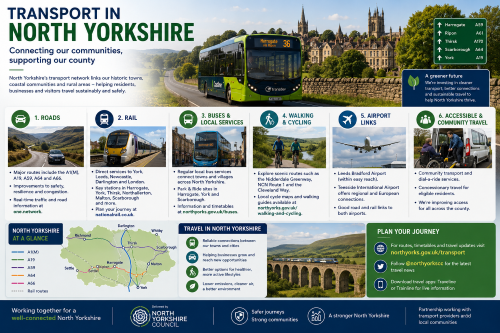 Infographic titled “Transport in North Yorkshire” showing transport links across the county. It highlights roads, rail, buses and local services, walking and cycling, airport links, and accessible community travel. The design features a North Yorkshire bus, rail scenes, countryside roads, cyclists, an airplane, community transport, a county route map and key towns including Harrogate, Ripon, Thirsk, Scarborough, York, Northallerton, Malton, Richmond and Whitby. It promotes greener travel, safer journeys, local connections and journey planning through North Yorkshire Council. Why Move to North Yorkshire