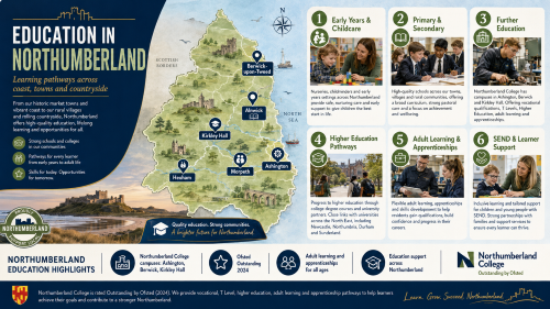 Infographic titled “Education in Northumberland” showing learning pathways across the county’s coast, towns and countryside. It features an illustrated map marking Berwick-upon-Tweed, Alnwick, Ashington, Morpeth, Hexham and Kirkley Hall, alongside sections for early years and childcare, primary and secondary education, further education, higher education pathways, adult learning, apprenticeships and SEND learner support. The design references Northumberland College campuses in Ashington, Berwick and Kirkley Hall, Ofsted Outstanding 2024, adult learning, apprenticeships and education support across Northumberland. Why Move to Northumberland