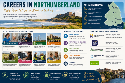 Infographic titled “Careers in Northumberland” promoting career opportunities across the county. It features Bamburgh Castle, a Northumberland map marking Berwick-upon-Tweed, Alnwick, Ashington and Morpeth, plus scenes of healthcare, engineering, renewable energy, tourism, agriculture, digital work, construction and education. The design highlights key sectors, school-leaver routes, higher education, apprenticeships, career changers, employer support, Northumberland College campuses, Ofsted Outstanding 2024 and local skills support, with a footer promoting work-life balance, transport links and strong communities. Why Move to Northumberland