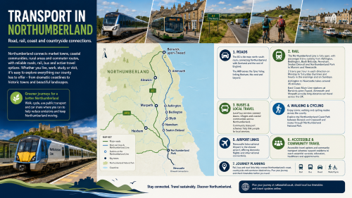 Infographic titled “Transport in Northumberland” showing road, rail, coast and countryside connections across the county. It features a Northumberland Line train, local buses, the A1 and A69 roads, coastal cycling, harbour towns and a county map marking Berwick-upon-Tweed, Alnmouth, Alnwick, Morpeth, Ashington, Bedlington, Blyth, Newsham, Seaton Delaval, Northumberland Park and Hexham. The infographic highlights roads, rail, buses and local travel, walking and cycling, airport links, accessible community travel and journey planning, with a focus on sustainable travel and links to Newcastle. Why Move to Northumberland