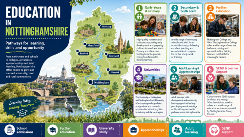 Infographic titled “Education in Nottinghamshire” showing learning pathways across the county. It highlights early years and primary education, secondary and sixth form, further education, universities, adult learning, apprenticeships and SEND learner support. The design features a Nottinghamshire map with Nottingham, Newark, Southwell, Worksop, Mansfield and Retford, alongside schoolchildren, college workshops, university buildings and references to Nottingham College, West Nottinghamshire College, the University of Nottingham and Nottingham Trent University. Why Move to Nottinghamshire