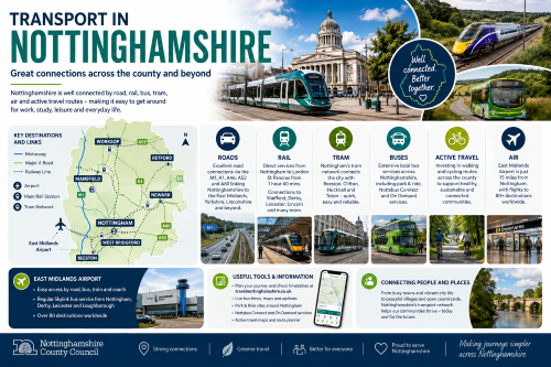 Infographic titled “Transport in Nottinghamshire” showing transport links across the county. It highlights roads, rail, tram, buses, active travel and air travel, with scenes of Nottingham city, a tram, East Midlands Railway train, local buses, cyclists, East Midlands Airport and countryside routes. A map marks key places including Nottingham, West Bridgford, Beeston, Mansfield, Worksop, Retford and Newark, with major links such as the M1, A1, A46, A52 and A60. The design promotes strong connections, greener travel, public transport tools and easier journeys across Nottinghamshire. Why Move to Nottinghamshire