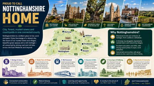 Infographic titled “Proud to Call Nottinghamshire Home” promoting Nottinghamshire as a place to live, work and learn. It features Nottingham city centre, Wollaton Hall and Deer Park, Sherwood Forest and the Major Oak, Southwell Minster, Newark-on-Trent riverside and Nottinghamshire countryside. A county map highlights Nottingham, Mansfield, Worksop, Retford, Southwell and Newark, with sections on heritage and culture, market towns and villages, transport links, education and skills, green space and wellbeing, and opportunity and community. Why Move to Nottinghamshire
