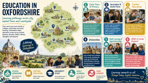 Infographic titled “Education in Oxfordshire” showing learning pathways across Oxford, Banbury, Bicester, Didcot, Witney, Abingdon, Thame and Henley-on-Thames. It highlights early years and primary education, secondary and sixth form, further education, universities, adult learning, apprenticeships, and SEND family support. The design features an illustrated Oxfordshire map, Oxford’s historic university skyline, schoolchildren, college training, adult learners and references to the University of Oxford, Oxford Brookes University, Abingdon and Witney College, City of Oxford College, and Banbury and Bicester College. Why Move to Oxfordshire