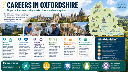 Infographic titled “Careers in Oxfordshire” showing career opportunities across Oxfordshire’s city, market towns and countryside. It highlights key sectors including science and innovation, life sciences and healthcare, advanced manufacturing and engineering, education and research, retail, tourism and hospitality, and business, logistics and professional services. The design features Oxford’s historic skyline, Harwell Science and Innovation Campus, healthcare, engineering, local shopping streets, a county map and towns including Oxford, Banbury, Bicester, Witney, Abingdon, Didcot and Henley-on-Thames. Why Move to Oxfordshire