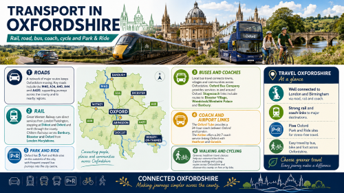 Infographic titled “Transport in Oxfordshire” showing travel options across the county. It highlights rail, road, buses, coaches, cycling and Park and Ride links. The design features Oxford’s skyline, a GWR train, an Oxford bus, cyclists by the river, countryside roads and a county map marking Oxford, Banbury, Bicester, Witney, Abingdon, Didcot and Henley-on-Thames. It also promotes connections to London and Birmingham, airport coach links, Oxford’s five Park and Ride sites and greener travel across Oxfordshire. Why Move to Oxfordshire
