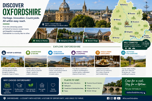 Infographic titled “Discover Oxfordshire” promoting the county as a place to visit and live. It features Oxford’s historic skyline, Henley-on-Thames, Abingdon-on-Thames, Bicester Village, Banbury, Witney, Woodstock, Didcot and rolling countryside on an illustrated map. The design highlights history and heritage, countryside and nature, education and innovation, market towns and shopping, food and drink, and outdoor activities, with a panel noting Oxfordshire’s strong economy, schools, green spaces, quality of life and friendly communities. Why Move to Oxfordshire