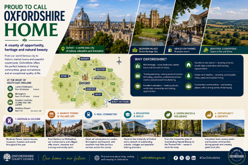 Infographic titled “Proud to Call Oxfordshire Home” promoting Oxfordshire as a place to live, learn and work. It features Oxford’s historic skyline, Blenheim Palace, Henley-on-Thames, Banbury, Bicester, Witney, Didcot and rolling countryside on an illustrated county map. The design highlights heritage and culture, market towns and village life, strong transport links, education and skills, science and innovation, green spaces and community wellbeing, with a side panel explaining Oxfordshire’s mix of historic places, riverside living, countryside, schools, employment and connected communities. Why Move to Oxfordshire