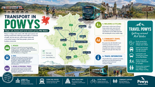 Infographic titled “Transport in Powys” showing road, rail, bus, walking, cycling and community travel links across Mid Wales. It features a Powys map marking Brecon, Hay-on-Wye, Builth Wells, Llandrindod Wells, Newtown, Welshpool, Machynlleth, Rhayader and Knighton, with key routes including the A470, A44, A40 and A458. The design highlights rural roads, scenic rail routes, buses, active travel, accessible transport, travel information and community support, set against Powys countryside, market towns, mountains and valleys. Why Move to Powys