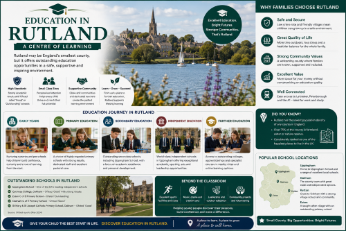 Infographic titled “Education in Rutland: A Centre of Learning”, featuring Rutland Water, village views, schoolchildren and sections on early years, primary education, secondary education, independent schools and further education. The graphic highlights Rutland’s safe communities, small county feel, outdoor lifestyle, access to Oakham, Uppingham, Ketton and Exton, and education options including state schools, independent schools and colleges in nearby cities. Why Move to Ruthland