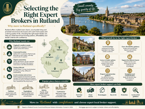 Infographic titled “Selecting the Right Expert Brokers in Rutland”, featuring Rutland Water, historic market towns, countryside homes and a county map highlighting Oakham, Uppingham, Ketton and Cottesmore. The graphic explains why local broker support matters in Rutland, including local market knowledge, affordability guidance, lender access, support for first-time buyers, home movers, landlords and remortgages, plus property and protection advice. Why Move to Ruthland