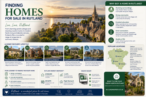 Infographic titled “Finding Homes for Sale in Rutland”, featuring Rutland Water, countryside villages, period cottages and a map highlighting Oakham, Uppingham, Ketton and Cottesmore. The graphic showcases property options including period homes, family houses, new developments, country homes and waterside living, while promoting Rutland’s community feel, schools, transport links, rural lifestyle and quality of life. Why Move to Ruthland