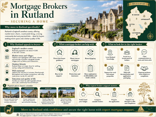 Infographic titled “Mortgage Brokers in Rutland: Securing a Home”, featuring Rutland Water, countryside homes and a map highlighting Oakham, Uppingham, Ketton and Cottesmore. The graphic explains why buyers move to Rutland, including market town charm, outdoor lifestyle, education, transport links and quality of life, while outlining how mortgage brokers can help with first-time buyer guidance, home mover mortgages, remortgaging, buy-to-let support, protection and lender criteria. Why Move to Ruthland