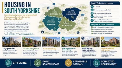 A South Yorkshire housing infographic titled “Housing in South Yorkshire”, showing Barnsley, Doncaster, Rotherham and Sheffield on a county map, with housing options including city apartments, suburban family homes, town-centre living, village settings, affordable homes and new regeneration developments. Why Move to South Yorkshire