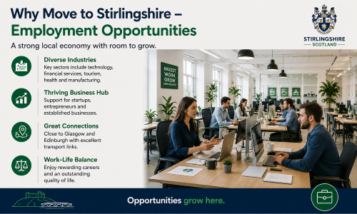 “Why Move to Stirlingshire: Employment Opportunities” infographic showcasing the strong local economy and career prospects available across Stirlingshire, Scotland. The image features a modern collaborative office environment alongside key highlights including diverse industries such as technology, tourism, financial services, healthcare and manufacturing, support for startups and established businesses, excellent transport links to Glasgow and Edinburgh, and a strong work-life balance. Designed in Stirlingshire-inspired blue and green colours with a Scottish crest and local landmark illustration, the graphic highlights why Stirlingshire is an attractive place to build a career and grow a business. The footer message reads: ‘Opportunities grow here.’