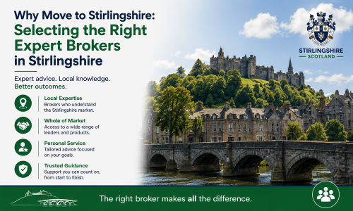 “Why Move to Stirlingshire: Selecting the Right Expert Brokers in Stirlingshire” infographic highlighting the benefits of working with knowledgeable local mortgage and finance brokers. The image features Stirling Castle overlooking the historic city and Old Stirling Bridge, alongside key advantages including local expertise, whole-of-market access, personalised advice, and trusted guidance throughout the property-buying journey. Designed in Stirlingshire-inspired blue and green colours with a Scottish crest and local landmark imagery, the graphic showcases the value of professional support when securing property finance in Stirlingshire. The footer message reads: ‘The right broker makes all the difference.’