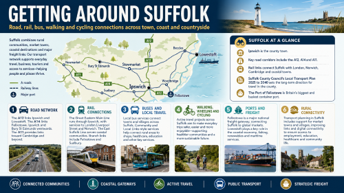 A Suffolk transport infographic titled “Getting Around Suffolk”, showing a county map with Ipswich, Lowestoft, Bury St Edmunds, Felixstowe, Stowmarket, Sudbury, Newmarket, Woodbridge and Beccles, alongside transport highlights including road links, rail connections, buses, walking, cycling, ports, freight and rural connectivity. Why Move to Suffolk