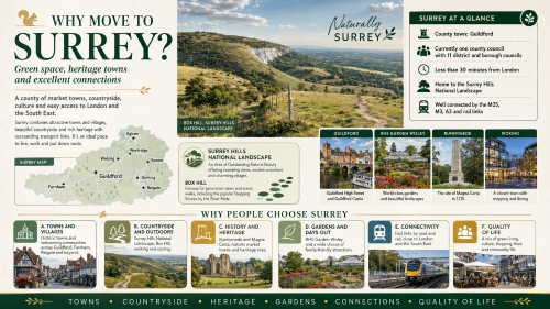 A Surrey relocation infographic titled “Why Move to Surrey?”, featuring Surrey Hills and Box Hill scenery, a Surrey county map, Guildford, Woking, Runnymede and RHS Garden Wisley, with reasons to move including towns and villages, countryside, heritage, gardens, strong connections and quality of life. Why Move to Surrey