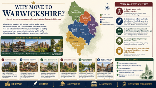A Warwickshire relocation infographic titled “Why Move to Warwickshire?”, featuring a colour-coded county map with North Warwickshire, Nuneaton and Bedworth, Rugby, Warwick District and Stratford-on-Avon District, plus key places including Atherstone, Nuneaton, Bedworth, Rugby, Kenilworth, Warwick, Royal Leamington Spa, Stratford-upon-Avon and Alcester. The design highlights reasons to live in Warwickshire such as historic towns and castles, Shakespeare and culture, elegant town centres like Royal Leamington Spa, country parks and greenways, and strong road and rail links across the county and the wider Midlands. It also includes photo panels for Warwick Castle, Stratford-upon-Avon, Royal Leamington Spa, Kenilworth Castle, country parks and market towns, with a footer emphasising heritage, culture, countryside, market towns and connected communities. Why Move to Warwickshire