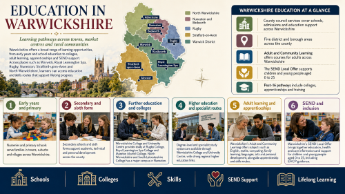 A Warwickshire education infographic titled “Education in Warwickshire”, showing a colour-coded county map with Warwick, Royal Leamington Spa, Rugby, Nuneaton, Bedworth, Stratford-upon-Avon, Atherstone, Kenilworth and Alcester, alongside education pathways including early years, primary schools, secondary and sixth form, colleges, higher education, adult learning, apprenticeships and SEND support. Why Move to Warwickshire