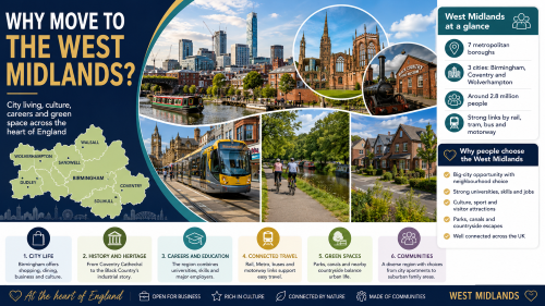 A West Midlands relocation infographic titled “Why Move to the West Midlands?”, featuring Birmingham, Coventry, Wolverhampton, Dudley, Sandwell, Solihull and Walsall, with regional highlights including city life, heritage, careers, education, transport links, green spaces, canals, neighbourhoods and local communities. Why Move to West Midlands