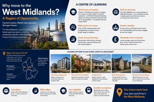 Infographic titled “Why move to the West Midlands? A Region of Opportunity”, showing Birmingham’s skyline, a regional map highlighting Birmingham, Coventry and Wolverhampton, and sections on education, skills, family-friendly schools, affordability, transport links and housing options. The design features city centre apartments, terraced and period homes, family homes, new developments and riverside green spaces, promoting the West Midlands as a place to live, learn and thrive. Why Move to West Midlands