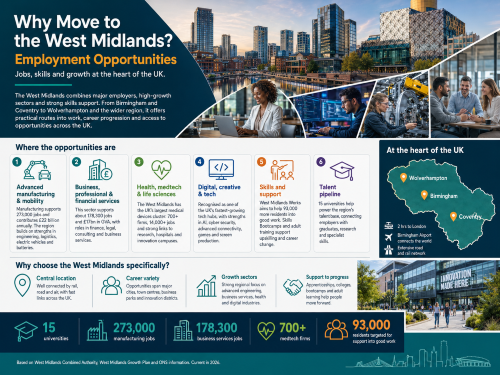 Infographic titled “Why Move to the West Midlands? Employment Opportunities”, showing Birmingham’s skyline, workplace scenes, a regional map highlighting Birmingham, Coventry and Wolverhampton, and key employment sectors across the West Midlands. The graphic highlights advanced manufacturing and mobility, business and financial services, health and medtech, digital and creative technology, skills support, universities, transport links and regional job growth. Why Move to West Midlands