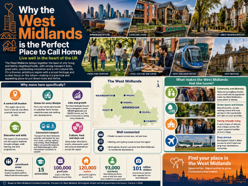 Infographic titled “Why the West Midlands is the Perfect Place to Call Home”, showing Birmingham’s skyline, canalside living, leafy neighbourhoods, parks, cafés, the West Midlands Metro, heritage buildings and a regional map. The graphic highlights the West Midlands as a well-connected place to live, with homes for different lifestyles, jobs and growth, education and skills, transport links, culture, green spaces, family-friendly communities and easy access via Birmingham Airport. Why Move to West Midlands