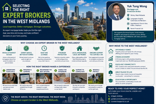 Infographic titled “Selecting the Right Expert Brokers in the West Midlands”, showing Birmingham’s skyline, a mortgage broker profile card, and sections explaining why expert broker support matters. The graphic highlights whole-of-market access, tailored advice, time savings, protection support, local West Midlands knowledge, and guidance for first-time buyers, home movers, landlords and remortgage clients. Why Move to West Midlands