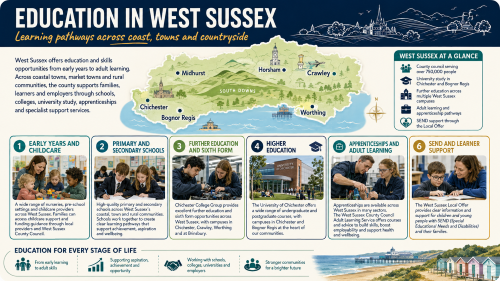 A West Sussex education infographic titled “Education in West Sussex”, showing a county map with Chichester, Bognor Regis, Worthing, Horsham, Crawley and Midhurst, alongside learning pathways including childcare, schools, further education, higher education, apprenticeships, adult learning and SEND support. Why Move to West Sussex