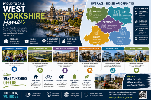 A West Yorkshire lifestyle infographic titled “Proud to Call West Yorkshire Home”, showing a Leeds city skyline, a map of Bradford, Calderdale, Kirklees, Leeds and Wakefield, and highlights including connected communities, heritage and culture, learning, jobs, transport links, green spaces, shopping, dining and quality of life. Why Move to West Yorkshire