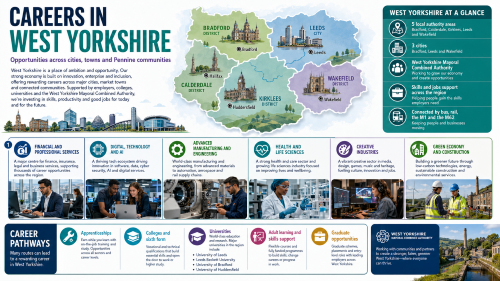 A West Yorkshire careers infographic titled “Careers in West Yorkshire”, showing Bradford, Calderdale, Kirklees, Leeds and Wakefield on a county map, with career sectors including financial and professional services, digital technology and AI, advanced manufacturing, health and life sciences, creative industries, green economy and construction. Why Move to West Yorkshire