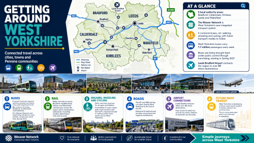 A West Yorkshire transport infographic titled “Getting Around West Yorkshire”, featuring a county map of Bradford, Calderdale, Kirklees, Leeds and Wakefield with key road and rail links, Leeds Bradford Airport, and transport highlights including buses, rail, walking, wheeling, cycling, road connections, airport access and future mass transit plans. Why Move to West Yorkshire