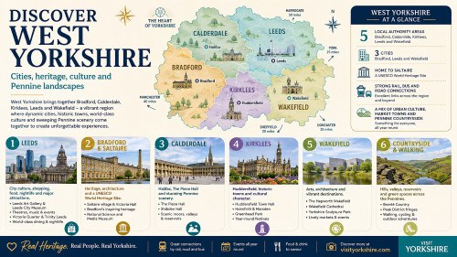 A West Yorkshire discovery infographic titled “Discover West Yorkshire”, showing Bradford, Calderdale, Kirklees, Leeds and Wakefield on a county map, with highlights including Leeds, Saltaire, The Piece Hall in Halifax, Huddersfield, Wakefield, Pennine countryside, culture, heritage, transport links, food and drink, events and walking routes. Why Move to West Yorkshire