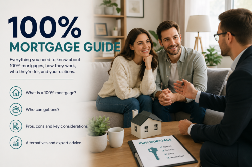 100% mortgage guide hero image showing a couple speaking with a mortgage adviser, with key topics including what a 100% mortgage is, who can get one, pros and cons, alternatives, and expert advice.